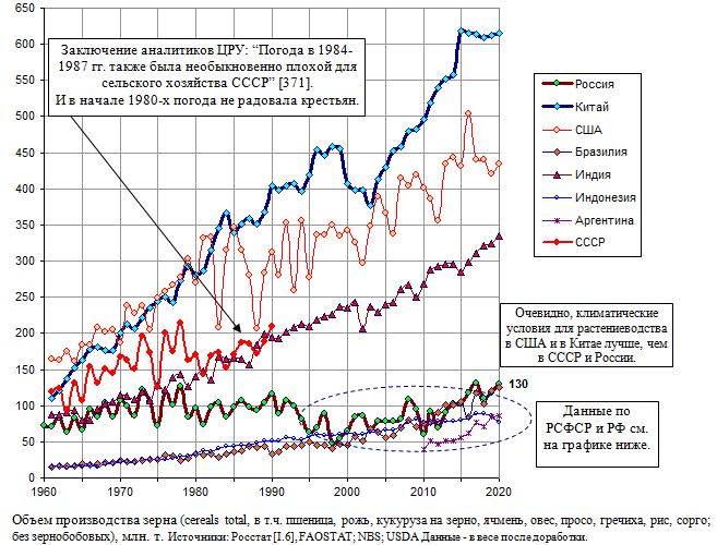 Объем производства зерна в крупных странах, 1961 - 2020, млн. т 