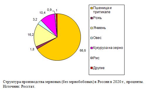 Структура производства зерновых (без зернобобовых) в России в 2020 г., проценты. 