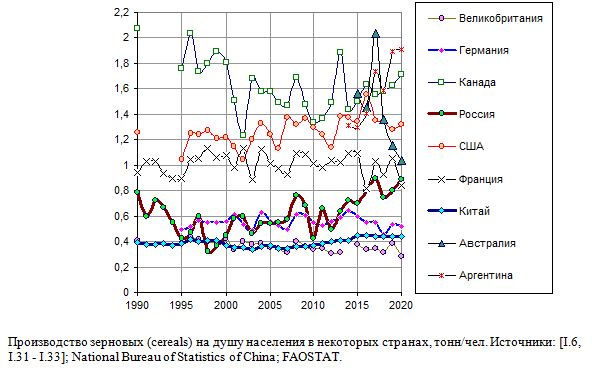 Производство зерновых (cereals) на душу населения в некоторых странах, тонн/чел., 1990 - 2020