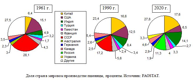 Доля стран в мировом производстве пшеницы, проценты, 1960, 1990, 2020