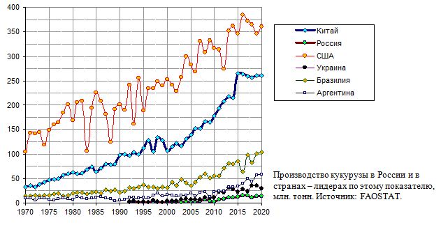 Производство кукурузы в России и в странах - лидерах по этому показателю,  млн. тонн, 1970 - 2020