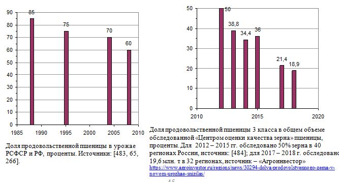 Доля продовольственной пшеницы в урожае РСФСР и РФ, проценты