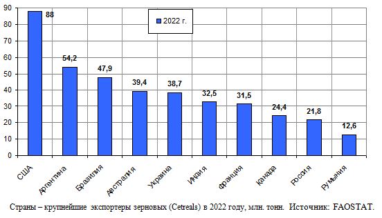 Разность между импортом и экспортом зерна СССР, млн. т, 1950 - 1991