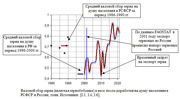 Валовой сбор зерна на душу населения в РСФСР и РФ, тонн, 1980 - 2018