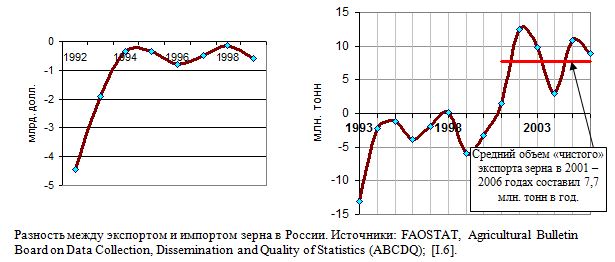 Разность между экспортом и импортом зерна РФ