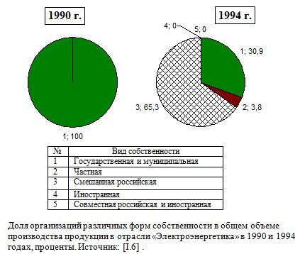 Доля отгруженных товаров по виду экономической деятельности «Обеспечение электрической энергией... предприятиями различных форм собственности в России