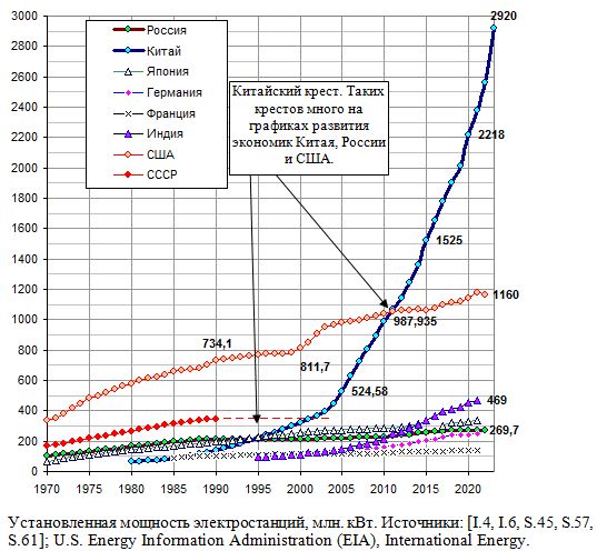 Установленная мощность электростанций в России и крупных странах, 1970 - 2021, млн. кВт. 