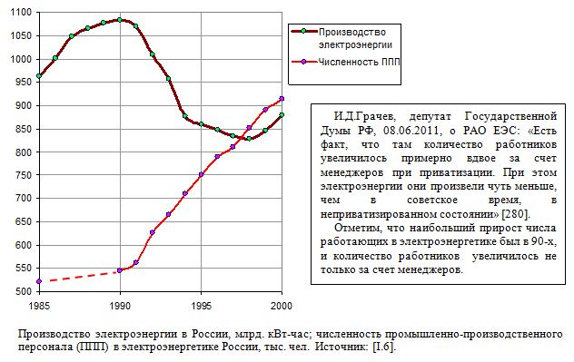 Производство электроэнергии в России, млрд. кВт-час; численность промышленно-производственного персонала (ППП)  в электроэнергетике России, тыс. чел. 