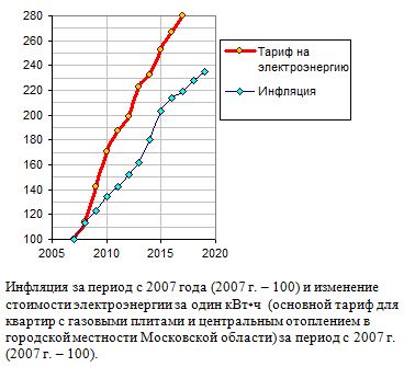Инфляция за период с 2007 года (2007 г. - 100) и изменение стоимости электроэнергии за один кВт*ч 
