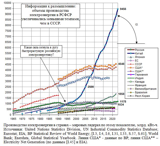 Производство электроэнергии в странах - мировых лидерах по этому показателю, 1965 - 2021, млрд. кВт*ч.