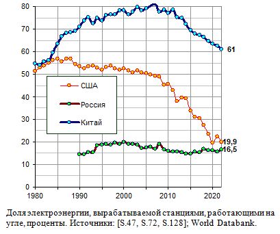 Доля электроэнергии, вырабатываемой станциями, работающими на угле, 1980 - 2021, проценты. 