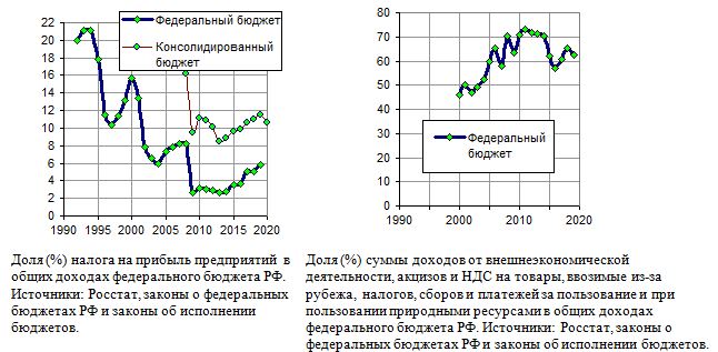 Доля (%) налога на прибыль предприятий доходов от ВЭД в общих доходах  бюджетов РФ.  