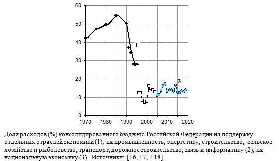 Доля расходов (%) консолидированного бюджета Российской Федерации на поддержку отдельных отраслей экономики.