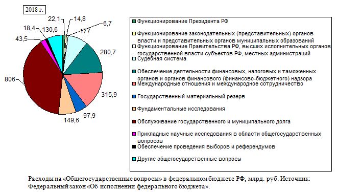 Расходы на «Общегосударственные вопросы» в федеральном бюджете РФ, млрд. руб.