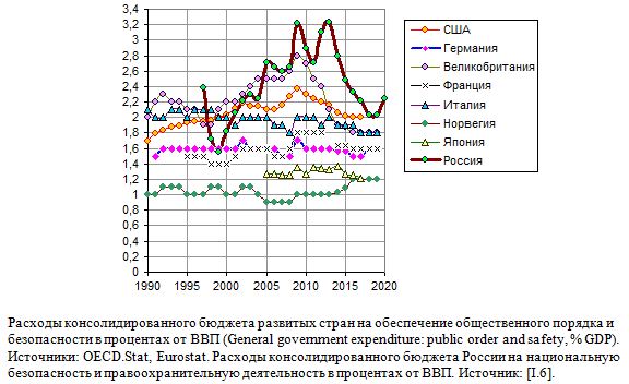 Расходы консолидированного бюджета развитых стран на обеспечение общественного порядка и безопасности в процентах от ВВП 