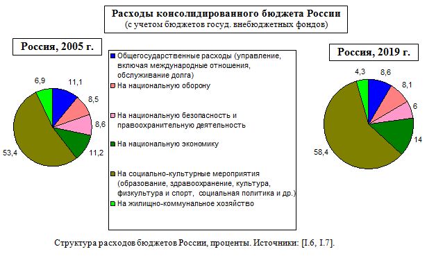Структура расходов консолидированного бюджета России, проценты. 