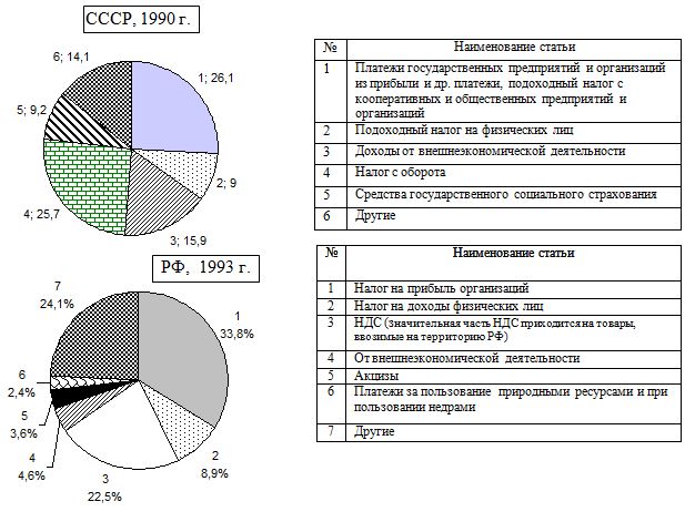 Структура доходов государственного бюджета СССР в 1990  году и доходов консолидированного бюджета РФ в 1993 г.