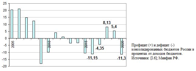 Профицит (+) и дефицит (-) консолидированных бюджетов России в процентах от доходов бюджетов. 2005 - 2020. 