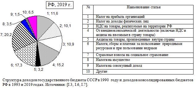 Структура доходов консолидированного бюджета России в 2019 г. 