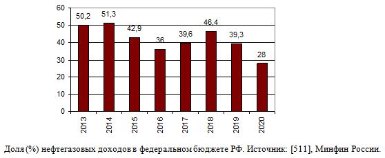 Доля (%) нефтегазовых доходов в федеральном бюджете РФ, 2013 - 2020