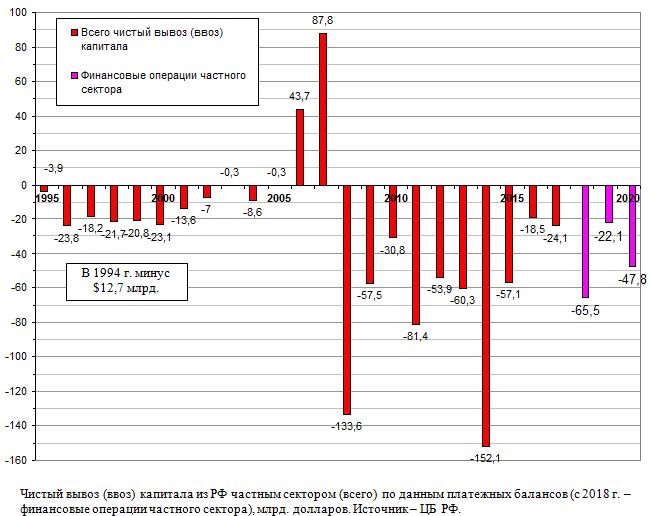 Чистый вывоз (ввоз) капитала из РФ частным сектором (всего) по данным платежных балансов (с 2018 г. - финансовые операции частного сектора), млрд. долларов, 1994 - 2020 