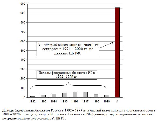 Доходы федеральных бюджетов России в 1992 - 1999 гг. и чистый вывоз капитала частным сектором в 1994 - 2020 гг., млрд. долларов.
