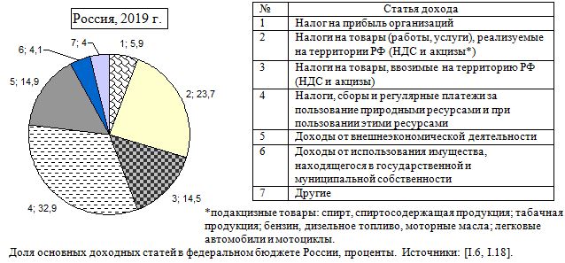 Доля основных доходных статей в федеральном бюджете России, проценты, 2019.  