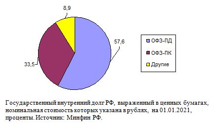 Государственный внутренний долг РФ, выраженный в ценных бумагах, номинальная стоимость которых указана в рублях,  на 01.01.2021, проценты.