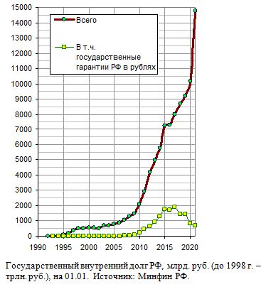 Государственный внутренний долг РФ, млрд. руб. (до 1998 г. - трлн. руб.), на 01.01., 1992 - 2021