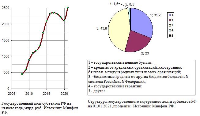 Государственный долг субъектов РФ, величина и структура