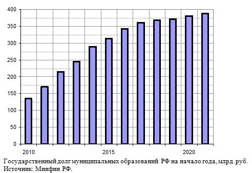 Государственный долг муниципальных образований  РФ на начало года, млрд. руб., 2010 - 2021