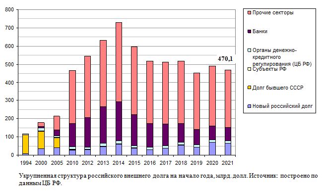 Укрупненная структура российского внешнего долга на начало года, 1994 - 2021,  млрд. долл., текущие цены. 