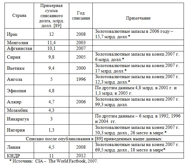 Таблица: сумма долгов, списанных Россией некоторым странам, млрд. долл.