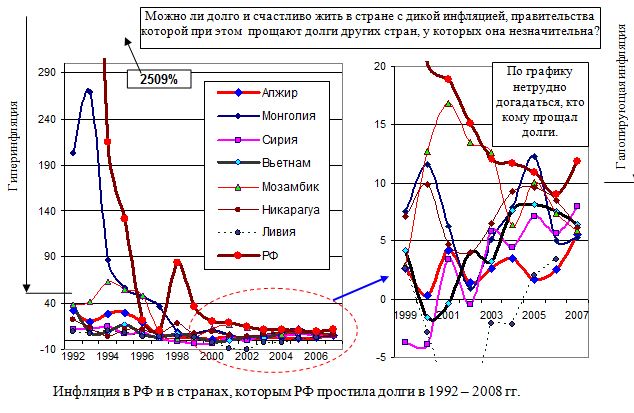 Инфляция в РФ и в странах, которым РФ простила долги в 1992 - 2008 гг.
