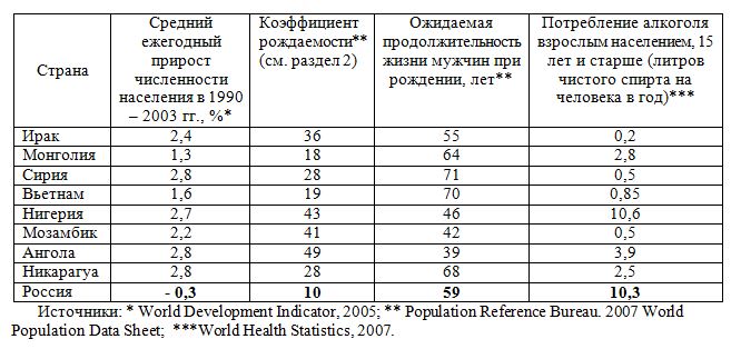 Демографические показатели в России и в странах, которым Россией списаны долги