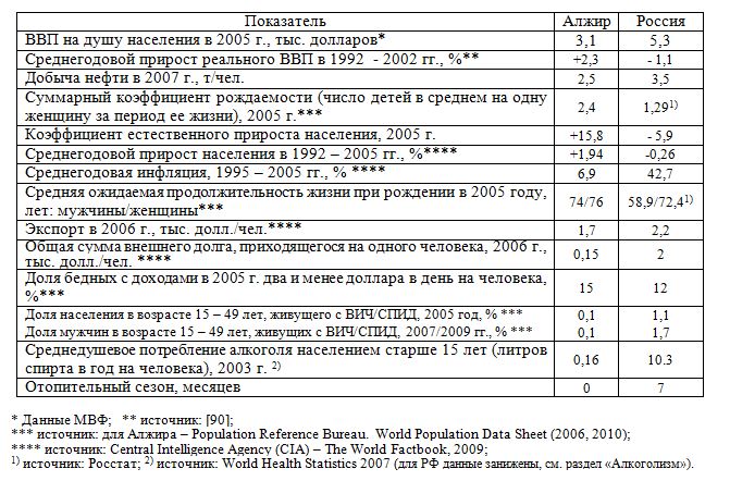 Таблица: сравнительные экономические и социальные показатели Алжира и России