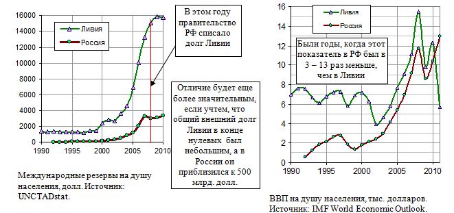 Международные резервы и ВВП на душу населения в России и Ливии