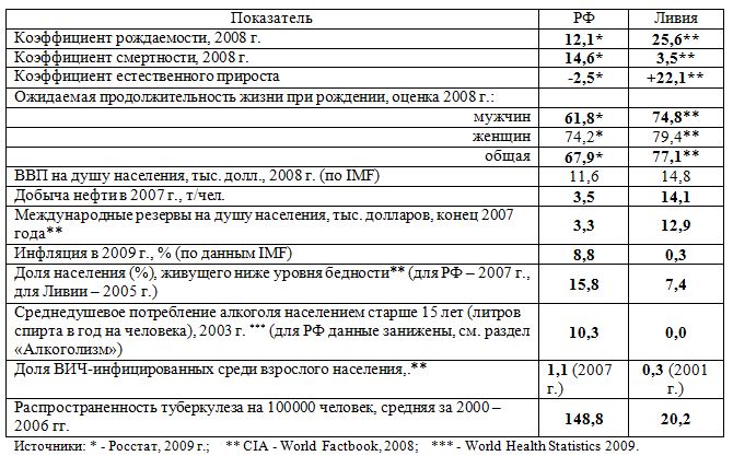 Таблица: сравнительные экономические и социальные показатели Ливии и России