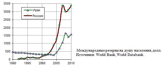 Международные резервы на душу населения в Ливии и России