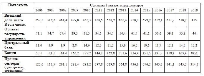 Таблица: общая сумма и компоненты внешнего долга России, 2005 - 2019, млрд. долл.