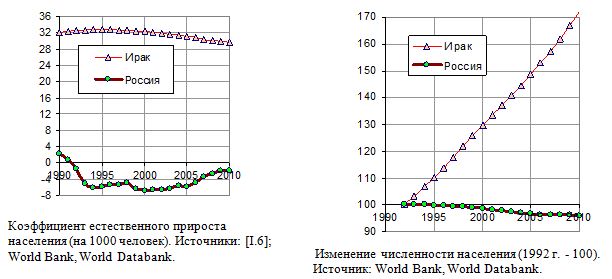 Коэффициент естественного прироста и изменение численности населения в Ливии и России