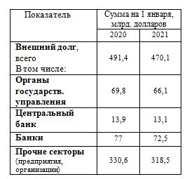 Таблица: общая сумма и компоненты внешнего долга России, 2019 - 2021, млрд. долл.