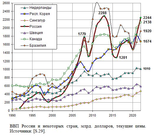 ВВП России и некоторых стран, млрд. долларов, текущие цены, 1985 - 2021