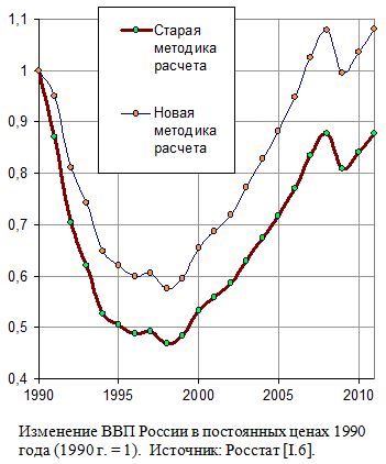 Изменение ВВП России в постоянных ценах 1990 г. (1990 г. = 1).