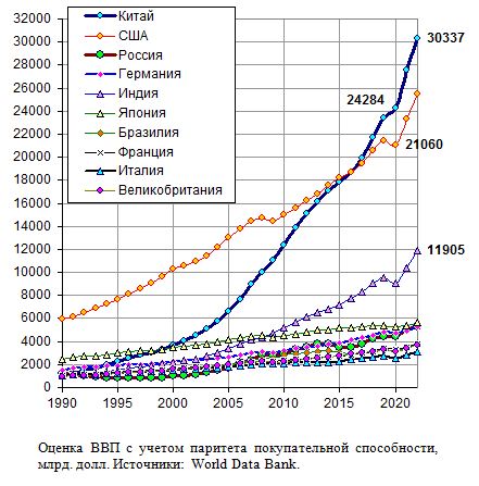 Оценка ВВП с учетом паритета покупательной способности, млрд. долл., 1990 - 2021
