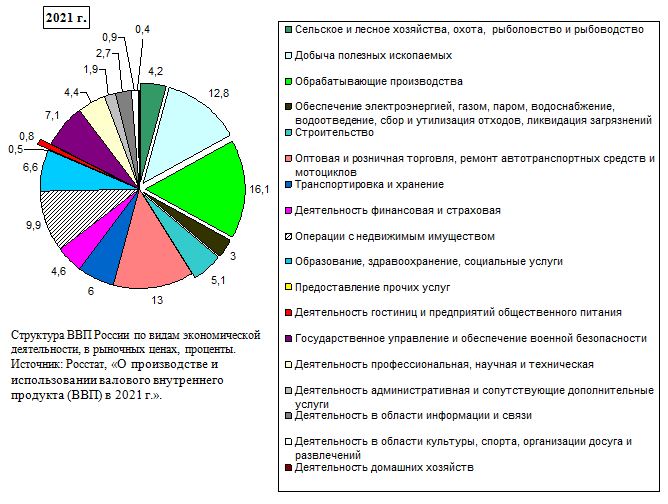 Структура ВВП России по видам экономической деятельности, в рыночных ценах, проценты, 2020 