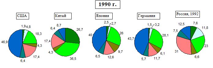 Укрупненная структура ВВП России и стран - мировых  лидеров по величине ВВП, проценты, 1990 