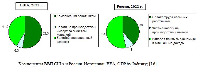  Компоненты ВВП США и России, 2020