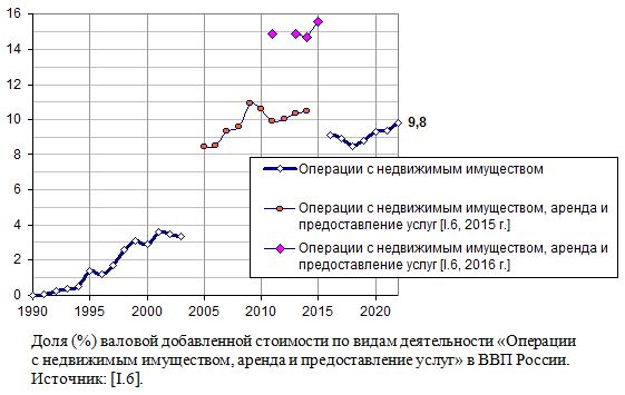 Доля (%) валовой добавленной стоимости по видам деятельности «Операции с недвижимым имуществом, аренда и предоставление услуг» в ВВП России. 