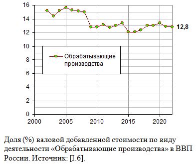 Доля (%) валовой добавленной стоимости по виду деятельности «Обрабатывающие производства» в ВВП России, 1990 - 2020